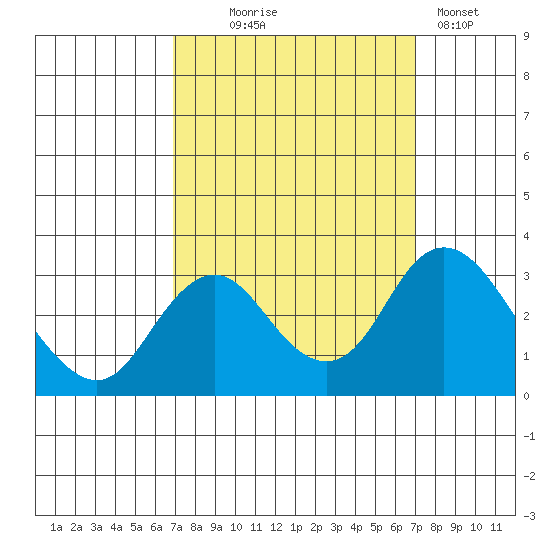 Old River tide chart for Wednesday, September 24, 2025