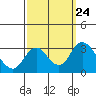 Old River tide chart for Wednesday, September 24, 2025