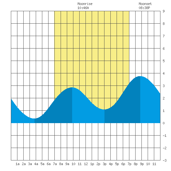 Old River tide chart for Thursday, September 25, 2025