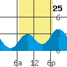 Old River tide chart for Thursday, September 25, 2025