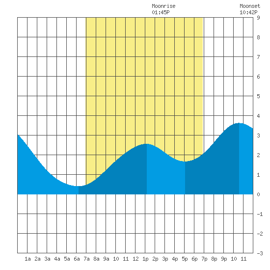 Old River tide chart for Sunday, September 28, 2025