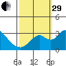 Old River tide chart for Monday, September 29, 2025