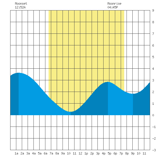 Old River tide chart for Tuesday, September 2, 2025