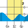 Old River tide chart for Tuesday, September 2, 2025