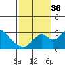 Old River tide chart for Tuesday, September 30, 2025