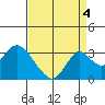 Old River tide chart for Thursday, September 4, 2025
