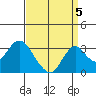 Old River tide chart for Friday, September 5, 2025