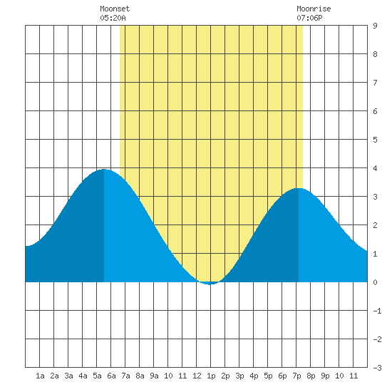 Old River tide chart for Saturday, September 6, 2025