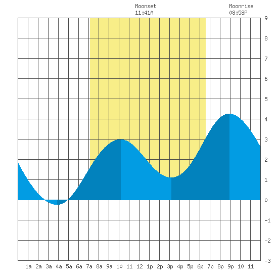 Old River tide chart for Friday, October 10, 2025