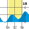 Old River tide chart for Friday, October 10, 2025