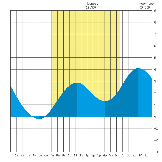 Old River tide chart for Saturday, October 11, 2025
