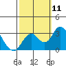 Old River tide chart for Saturday, October 11, 2025