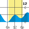 Old River tide chart for Sunday, October 12, 2025