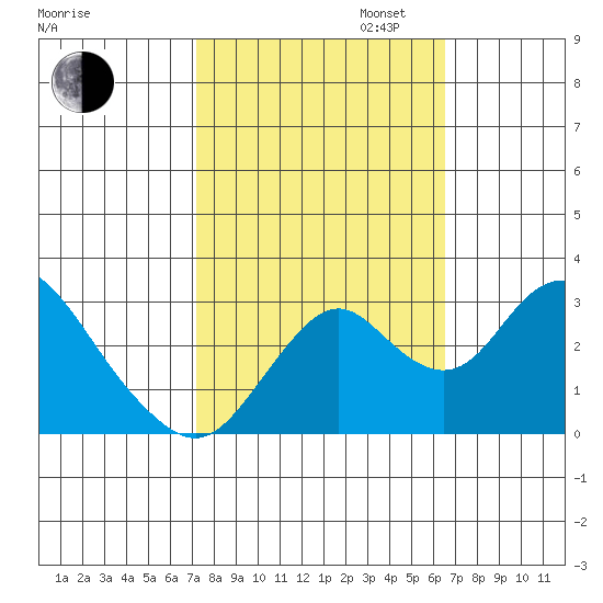 Old River tide chart for Monday, October 13, 2025