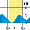 Old River tide chart for Wednesday, October 15, 2025