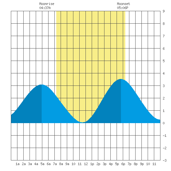 Old River tide chart for Saturday, October 18, 2025