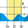 Old River tide chart for Wednesday, October 1, 2025