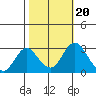 Old River tide chart for Monday, October 20, 2025