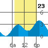 Old River tide chart for Thursday, October 23, 2025