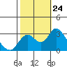 Old River tide chart for Friday, October 24, 2025