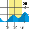 Old River tide chart for Saturday, October 25, 2025