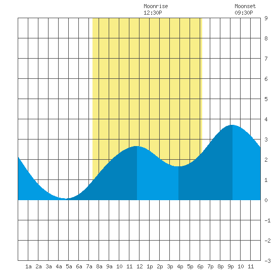 Old River tide chart for Sunday, October 26, 2025