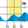 Old River tide chart for Sunday, October 26, 2025