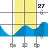 Old River tide chart for Monday, October 27, 2025