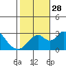 Old River tide chart for Tuesday, October 28, 2025