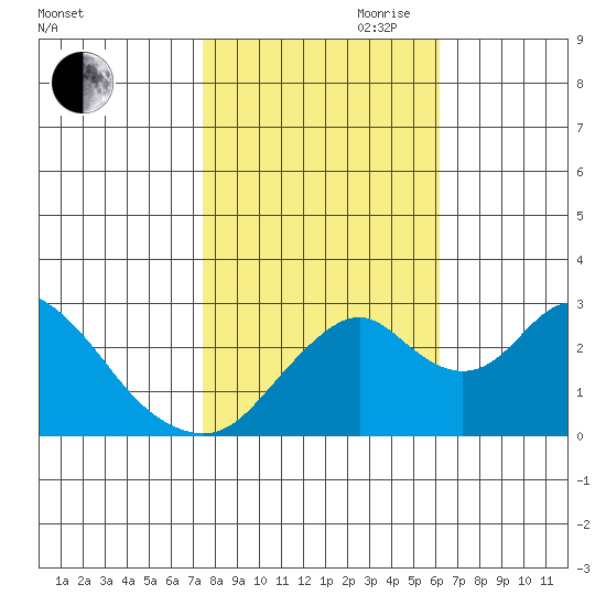 Old River tide chart for Wednesday, October 29, 2025