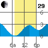 Old River tide chart for Wednesday, October 29, 2025