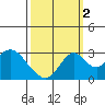 Old River tide chart for Thursday, October 2, 2025