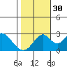 Old River tide chart for Thursday, October 30, 2025