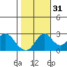 Old River tide chart for Friday, October 31, 2025