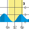 Old River tide chart for Friday, October 3, 2025