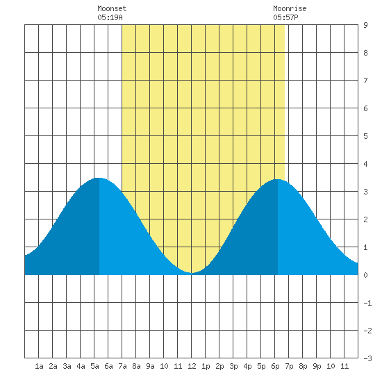 Old River tide chart for Sunday, October 5, 2025
