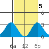 Old River tide chart for Sunday, October 5, 2025