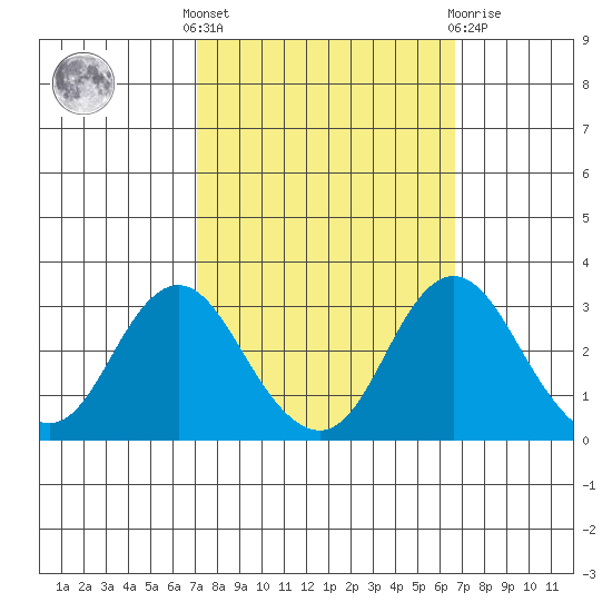Old River tide chart for Monday, October 6, 2025