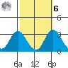 Old River tide chart for Monday, October 6, 2025