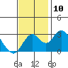 Old River tide chart for Monday, November 10, 2025