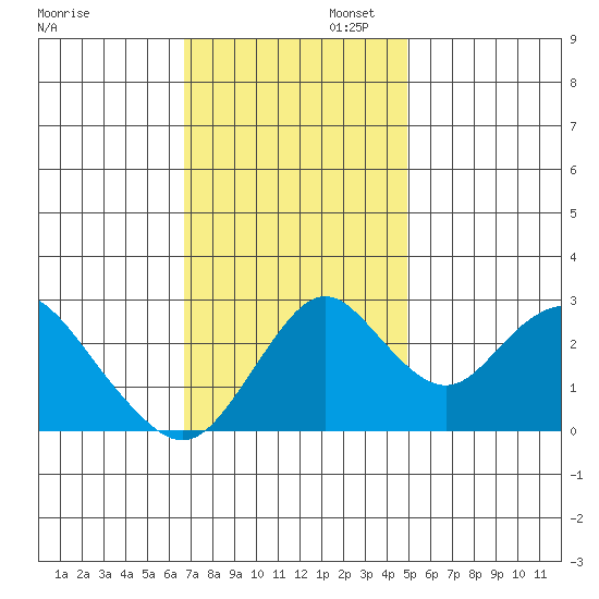Old River tide chart for Wednesday, November 12, 2025