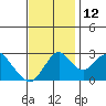 Old River tide chart for Wednesday, November 12, 2025