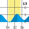 Old River tide chart for Thursday, November 13, 2025