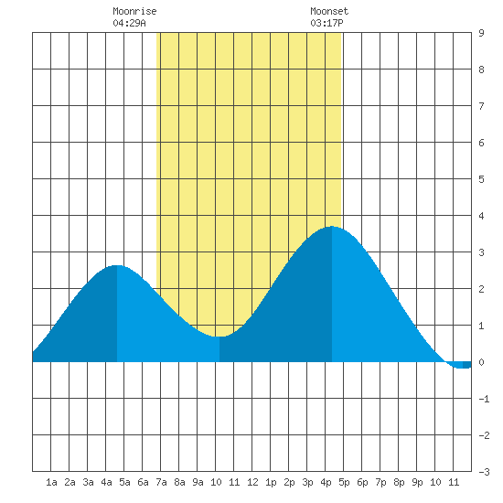 Old River tide chart for Monday, November 17, 2025