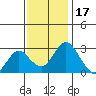 Old River tide chart for Monday, November 17, 2025