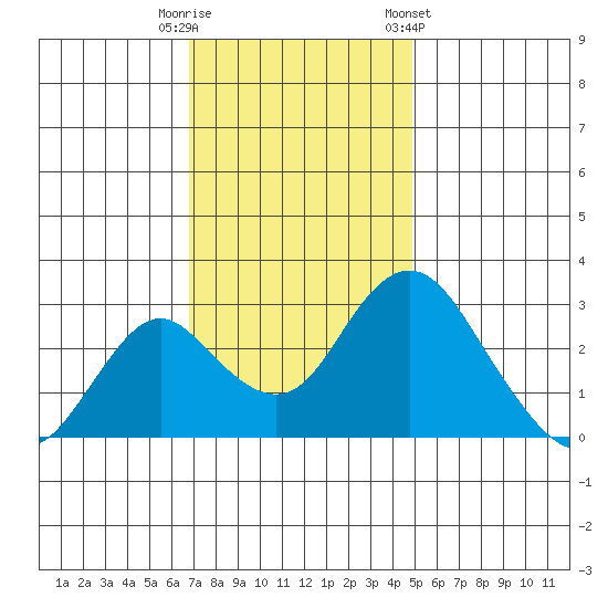 Old River tide chart for Tuesday, November 18, 2025