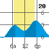 Old River tide chart for Thursday, November 20, 2025