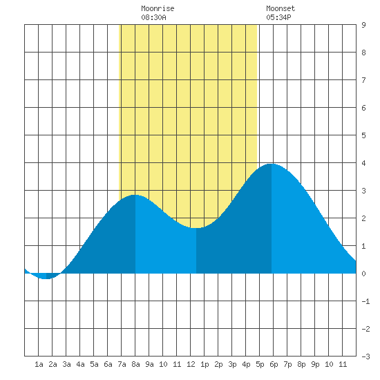 Old River tide chart for Friday, November 21, 2025