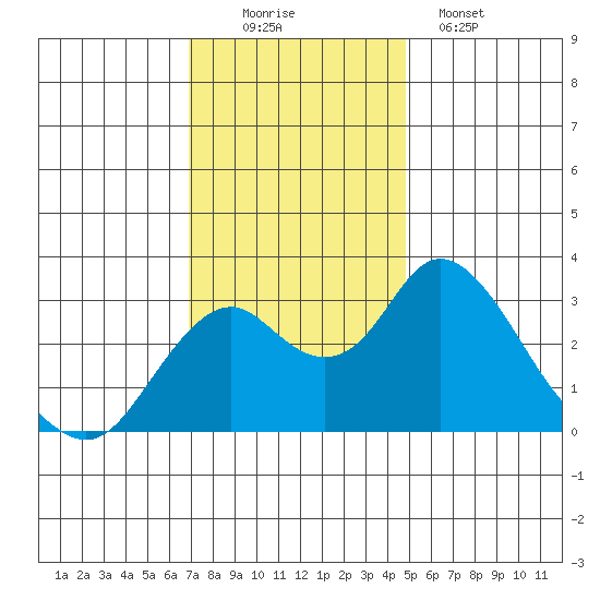 Old River tide chart for Saturday, November 22, 2025