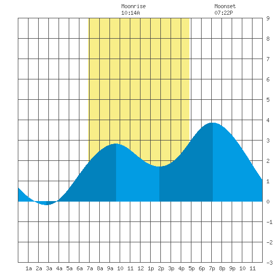 Old River tide chart for Sunday, November 23, 2025